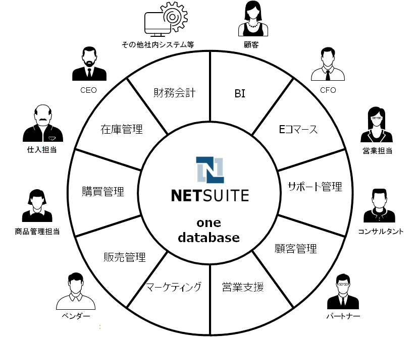 NETSUIT one database(alt)